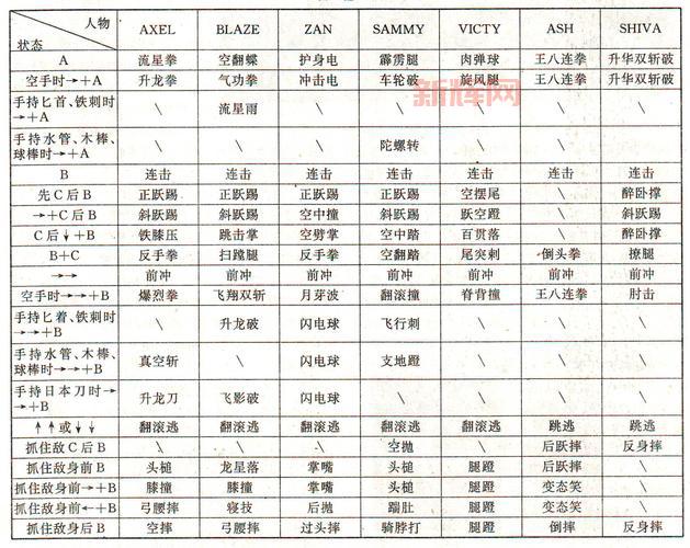 三国战纪风云再起技能表，新手必看全武将出招指令