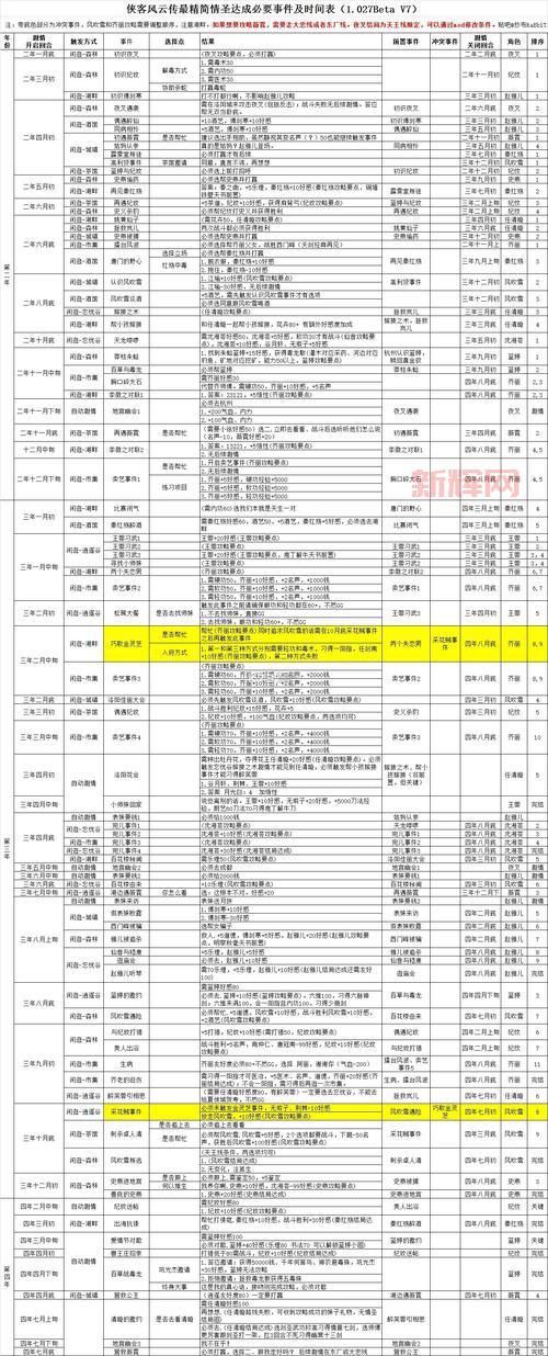 侠客风云传天王线心得：轻松达成情圣天王结局