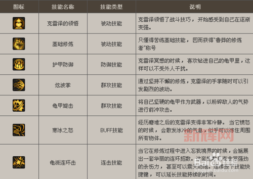 dnf武神技能等级表一览，教你快速提升战斗力！