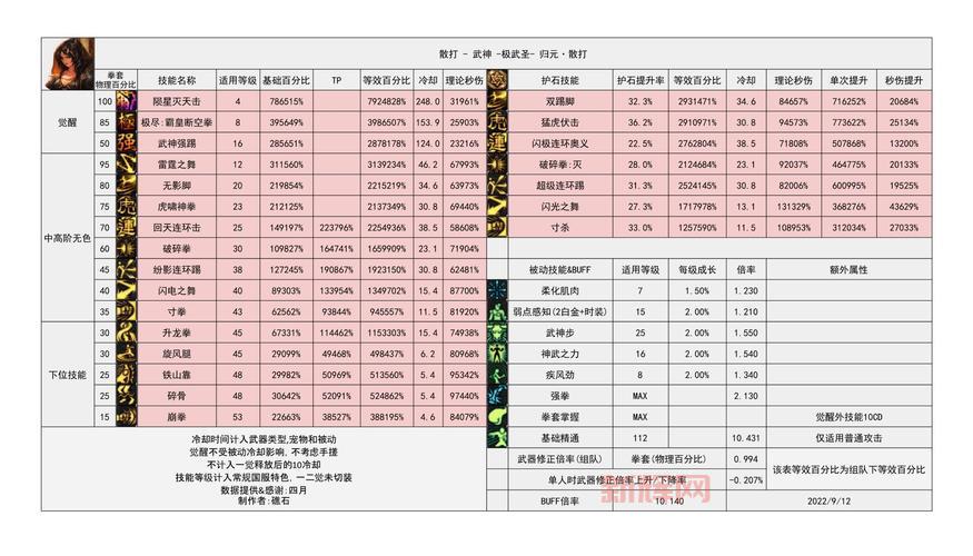 dnf武神技能等级表一览，教你快速提升战斗力！