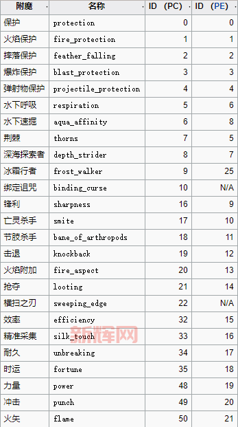 我的世界附魔id表哪里找？最全附魔属性查询！