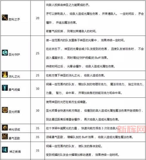女圣骑士加点指南：DNF辅助与输出兼备的技能搭配