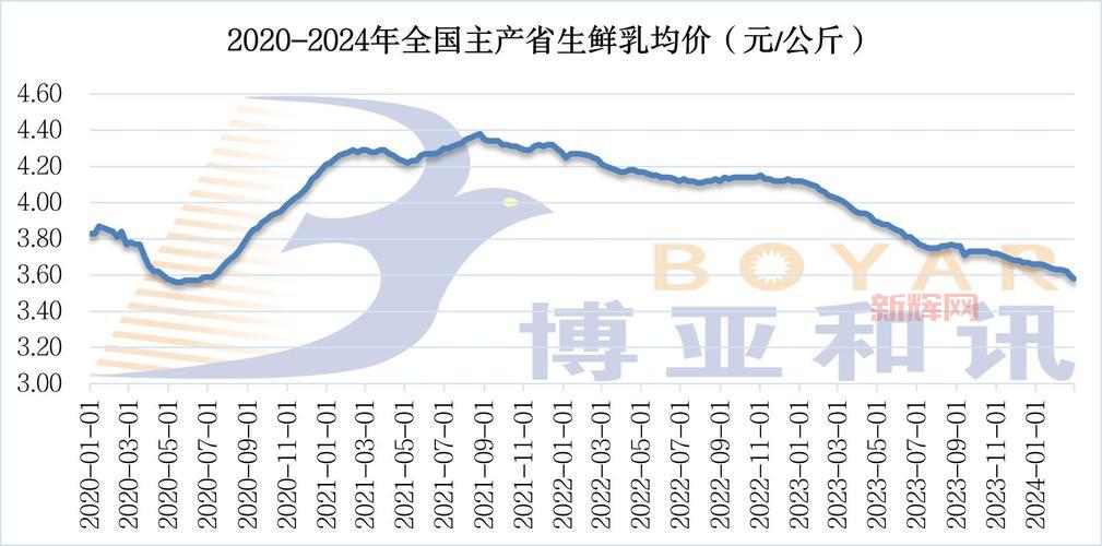 L奶价格与市场趋势分析，2024年最新数据