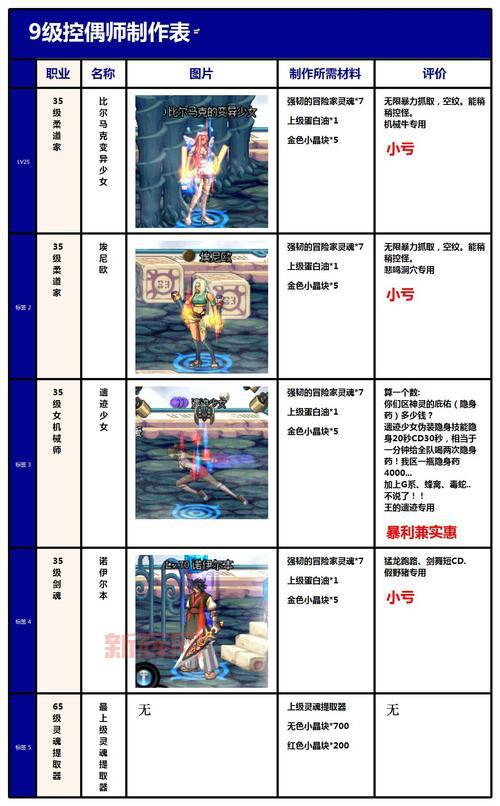 dnf好感度人偶哪个好用？平民玩家人偶推荐！