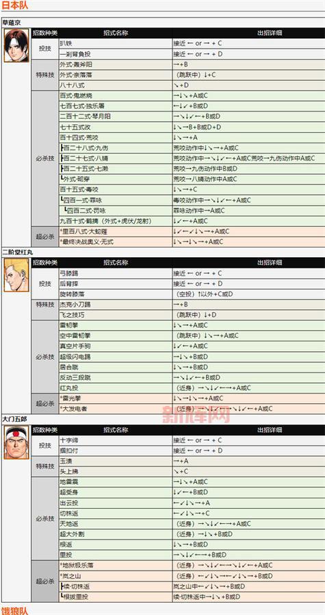格斗之王97出招表：全角色技能一览