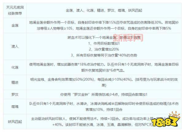 梦幻西游无底洞门派详解，辅助也能这么抢手？