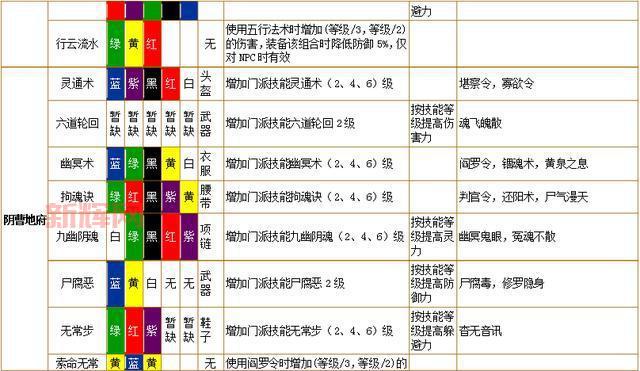 梦幻西游神木符石组合表大全，教你搭配最强符石组合！