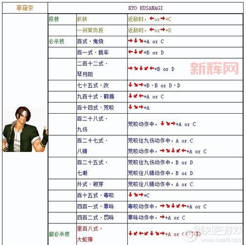 拳皇2001出招表谁有啊？超详细版本看这里！
