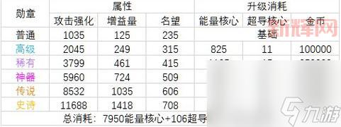 dnf魔道学者勋章选择攻略，这几个勋章提升大！