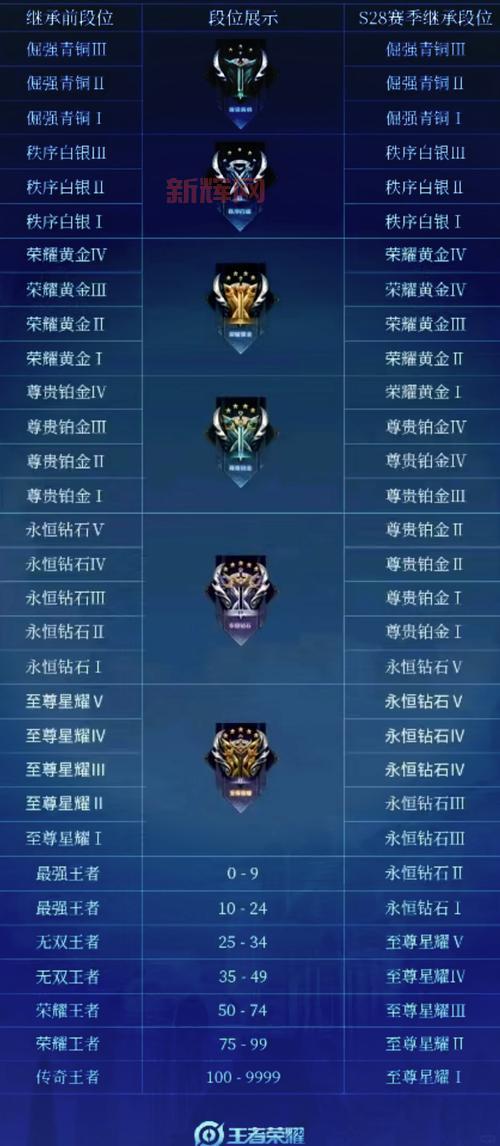 王者荣耀s22赛季段位继承规则一览，继承后你是啥段位？