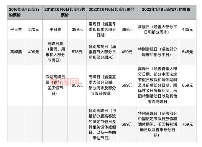 上海迪士尼上调票价至719元，门票价格调整引发热议