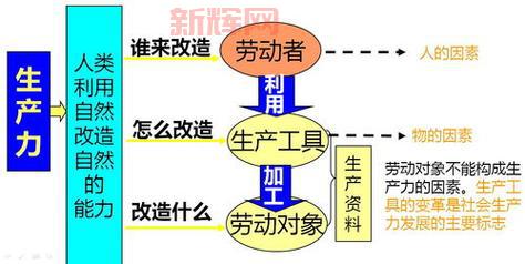 三要素是什么？揭示社会生产的核心构成