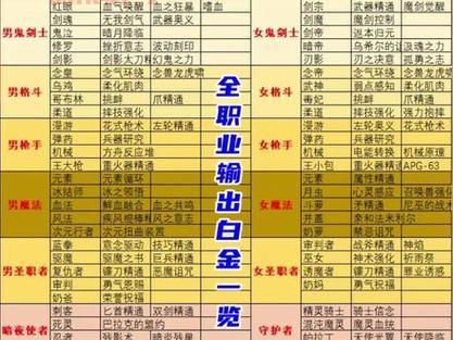 还在为DNF枪炮师勋章发愁？最强勋章搭配方案来了！
