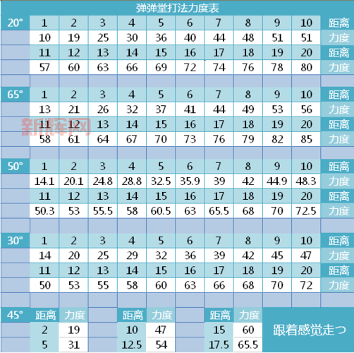 新手必看！弹弹堂20度打法教程及力度表