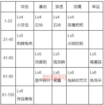 100级平民气功师附魔2021，教你省钱又强力！