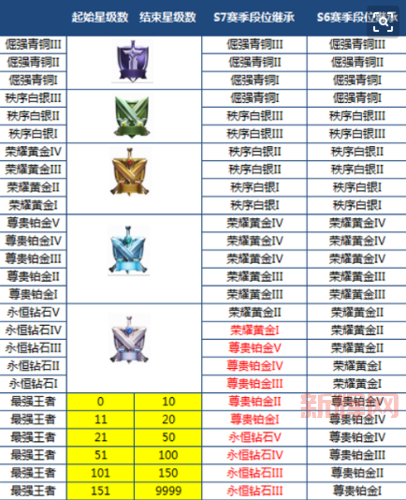 云顶s3赛季奖励10.21版本发放，你达到黄金段位了吗？