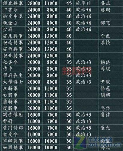 丝路英雄声望表：快速提升游戏官职攻略