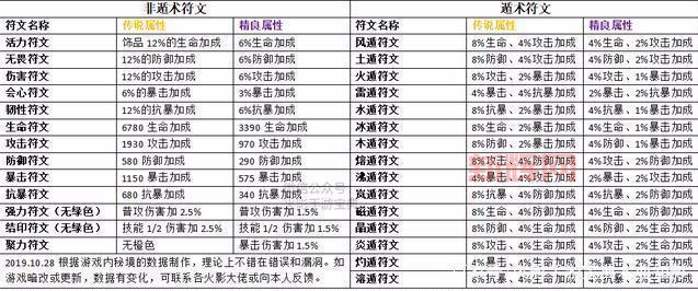 手游劫天赋符文搭配攻略，看完轻松上王者！