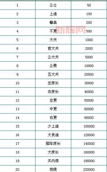丝路英雄图标怎么点亮？官职要求、声望获取全指南