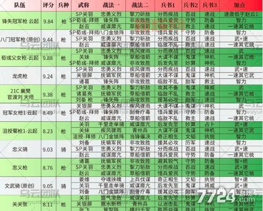 游戏三国志战略版最强阵容搭配，轻松吊打土豪玩家！