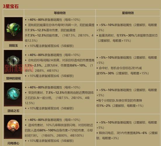 暗黑3野蛮人传奇宝石用哪个？新手必看宝石选择指南！
