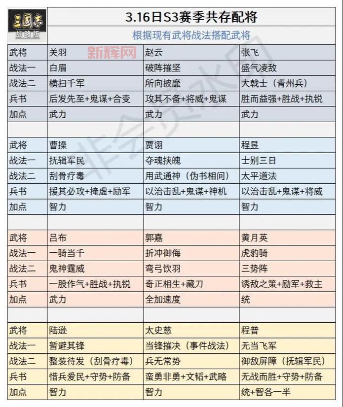 七雄争霸武将哪个好？平民玩家实用武将分析！