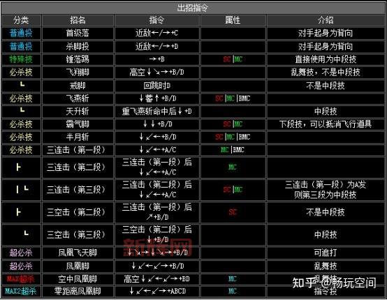 拳皇99出招表大全！新手必看超详细教学！