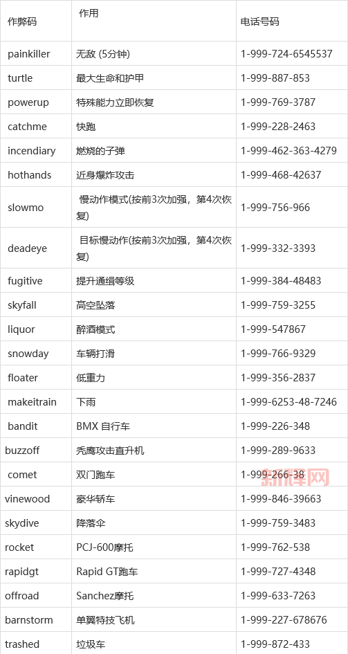 秘籍侠盗飞车怎么玩？超简单攻略新手必看！