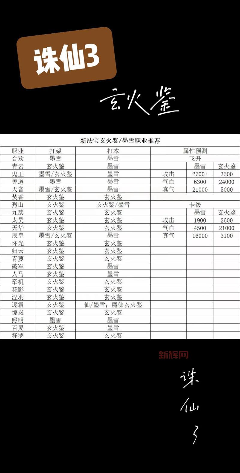 诛仙3职业选择最新推荐，各职业优缺点分析！