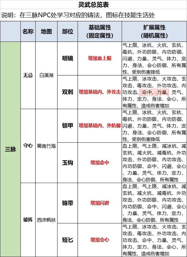 天龙八部武魂技能升级要哪些材料？快速收集技巧！