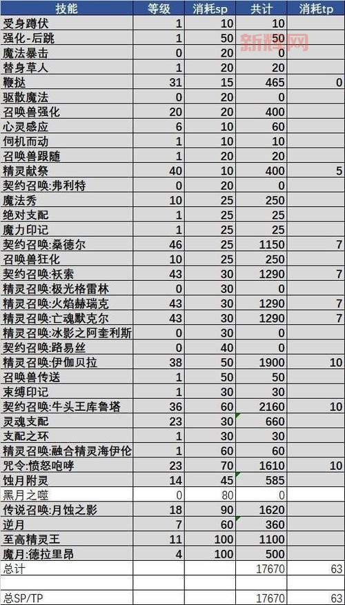 dnf110版本召唤师平民打造攻略，新手也能轻松玩转